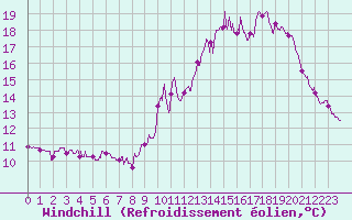 Courbe du refroidissement olien pour Condom (32)