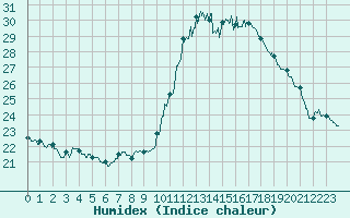 Courbe de l'humidex pour Le Luc - Cannet des Maures (83)