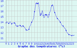Courbe de tempratures pour Pointe de Socoa (64)