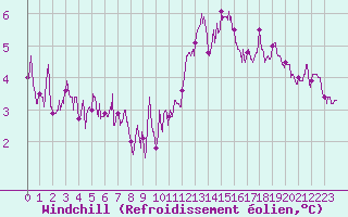 Courbe du refroidissement olien pour Le Mans (72)
