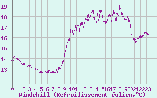 Courbe du refroidissement olien pour Ile d