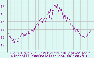 Courbe du refroidissement olien pour Dunkerque (59)