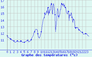 Courbe de tempratures pour Angers-Beaucouz (49)
