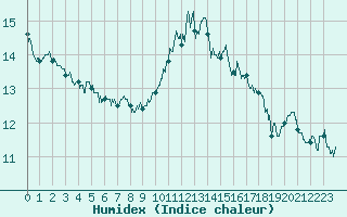 Courbe de l'humidex pour Saint-Brieuc (22)