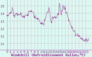 Courbe du refroidissement olien pour Lannion (22)
