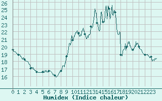 Courbe de l'humidex pour Paris - Montsouris (75)