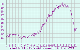 Courbe du refroidissement olien pour La Souterraine (23)
