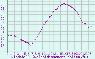 Courbe du refroidissement olien pour Nmes - Courbessac (30)