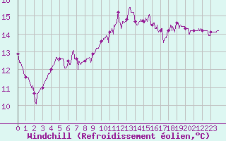 Courbe du refroidissement olien pour Le Luc - Cannet des Maures (83)