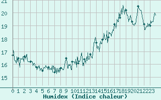 Courbe de l'humidex pour Dunkerque (59)