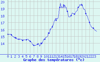 Courbe de tempratures pour Cambrai / Epinoy (62)