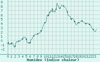 Courbe de l'humidex pour Orange (84)