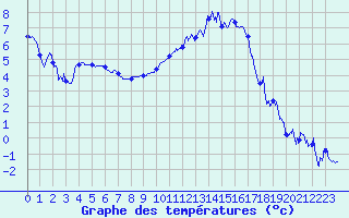 Courbe de tempratures pour Beauvais (60)