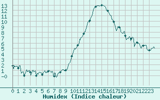 Courbe de l'humidex pour Montbeugny (03)