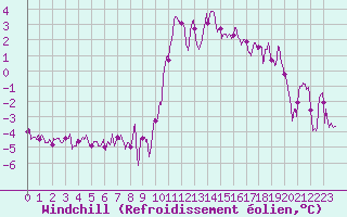 Courbe du refroidissement olien pour Rennes (35)
