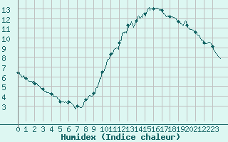 Courbe de l'humidex pour Toussus-le-Noble (78)