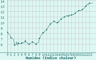 Courbe de l'humidex pour Tours (37)
