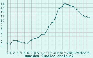 Courbe de l'humidex pour Trappes (78)