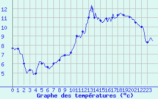 Courbe de tempratures pour Le Claux (15)