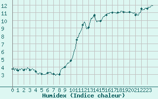 Courbe de l'humidex pour Abbeville (80)