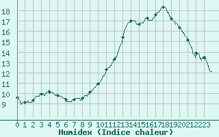 Courbe de l'humidex pour Bordeaux (33)