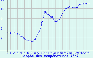 Courbe de tempratures pour Mouroux (77)