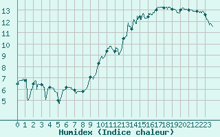 Courbe de l'humidex pour Rochefort Saint-Agnant (17)