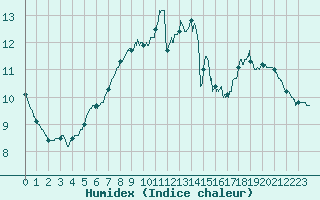 Courbe de l'humidex pour Tours (37)
