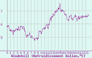 Courbe du refroidissement olien pour Caen (14)