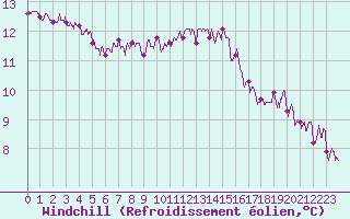 Courbe du refroidissement olien pour Nantes (44)