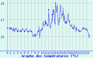 Courbe de tempratures pour Cap Gris-Nez (62)