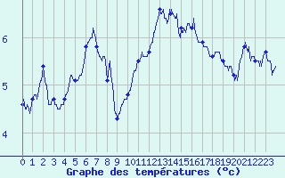 Courbe de tempratures pour Ploumanac