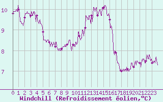 Courbe du refroidissement olien pour Caen (14)