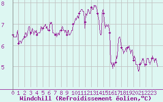 Courbe du refroidissement olien pour Orlans (45)