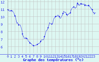 Courbe de tempratures pour Angers-Marc (49)