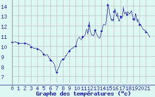 Courbe de tempratures pour Gentioux (23)