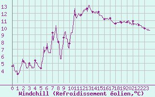 Courbe du refroidissement olien pour Reims-Prunay (51)