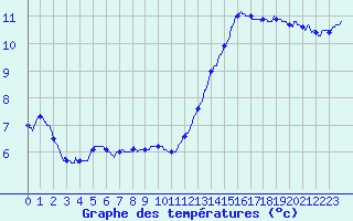 Courbe de tempratures pour Fleurance (32)