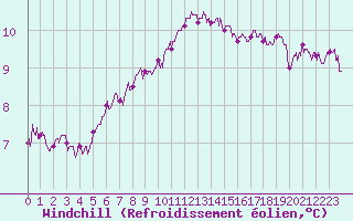 Courbe du refroidissement olien pour Cap Ferret (33)