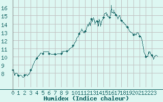 Courbe de l'humidex pour Mont-de-Marsan (40)