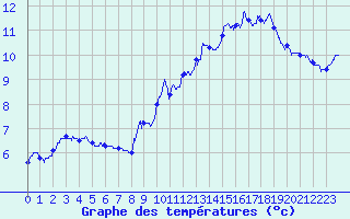 Courbe de tempratures pour Chomelix (43)