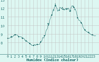 Courbe de l'humidex pour Bourg-Saint-Maurice (73)