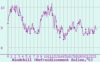Courbe du refroidissement olien pour Le Luc - Cannet des Maures (83)