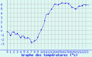 Courbe de tempratures pour Ectot-ls-Baons (76)