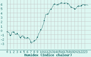 Courbe de l'humidex pour Ectot-ls-Baons (76)