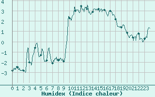 Courbe de l'humidex pour Formigures (66)