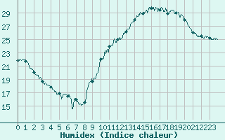 Courbe de l'humidex pour Villacoublay (78)