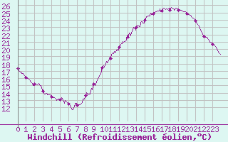 Courbe du refroidissement olien pour Avord (18)