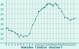 Courbe de l'humidex pour Annecy (74)