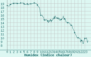 Courbe de l'humidex pour Landivisiau (29)
